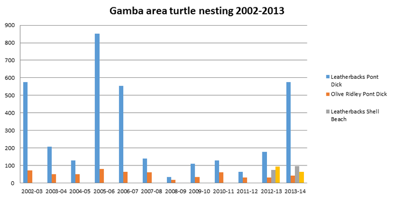 Graph showing annual variation in turtle nesting numbers (© WWF-Gabon)